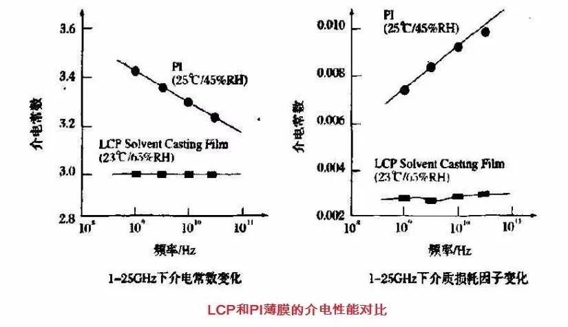 LCP和PI薄膜的介電性能對比