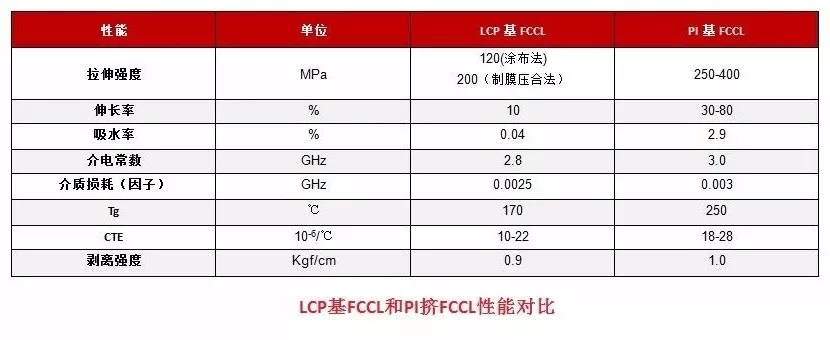 LCP基FCCL和PI基FCCL性能對比