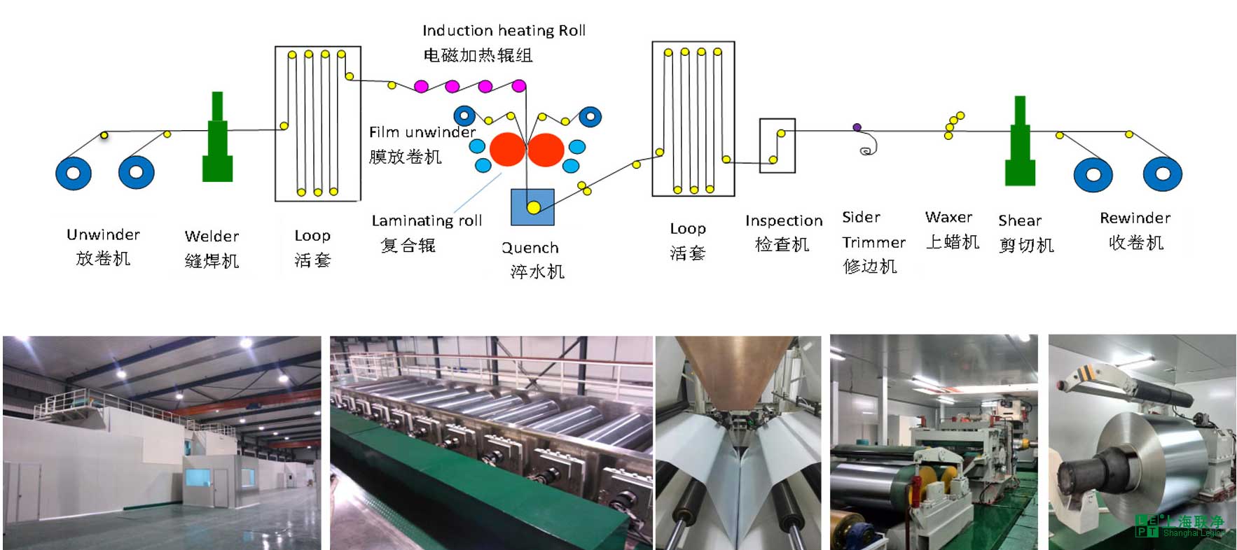 上海聯(lián)凈熱熔法覆膜鐵生產(chǎn)線示意圖