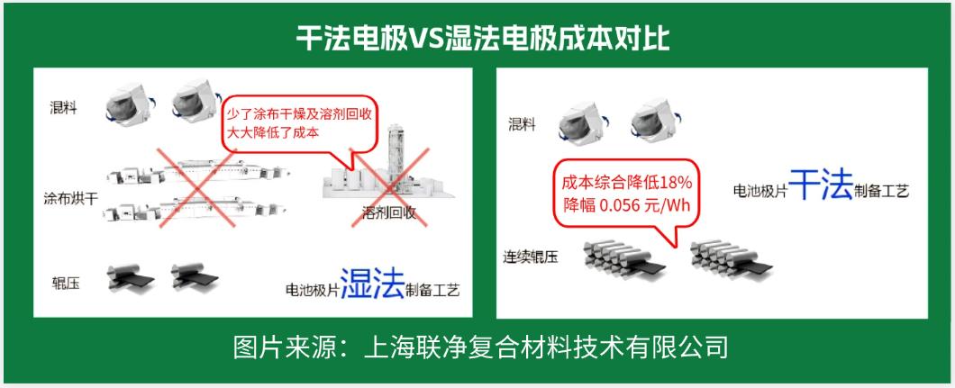 電池極片生產(chǎn)革命！干法電極憑啥碾壓傳統(tǒng)濕法工藝？