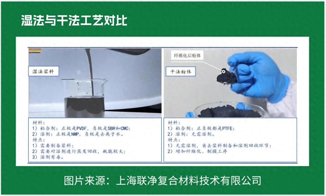 電池極片生產(chǎn)革命！干法電極憑啥碾壓傳統(tǒng)濕法工藝？