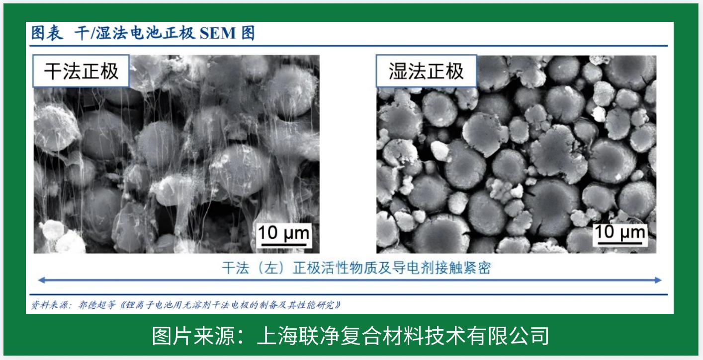 電池極片生產(chǎn)革命！干法電極憑啥碾壓傳統(tǒng)濕法工藝？