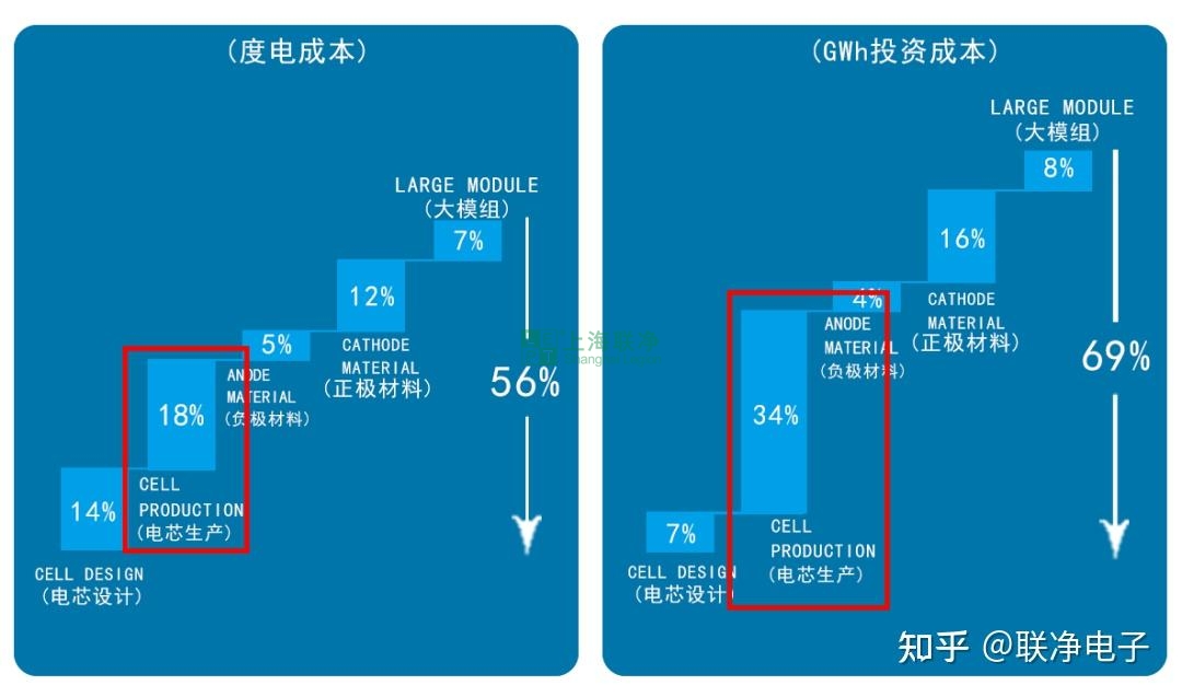 攜干法電極制造技術(shù)，上海聯(lián)凈入圍2022年全國顛覆性技術(shù)創(chuàng)新大賽