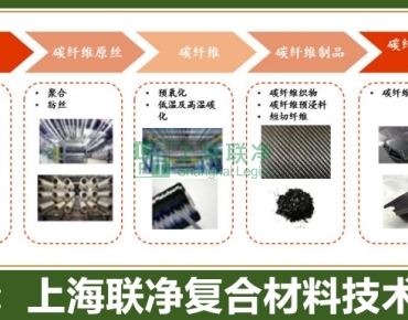 上海聯(lián)凈復(fù)合材料-比鋼強(qiáng) 10 倍、比鋁輕 30%！這種 “黑科技材料” 工藝有多難？