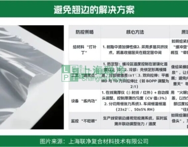 上海聯(lián)凈復(fù)合材料-薄膜翹邊：一個(gè)讓工廠損失百萬(wàn)的 “小問(wèn)題”，到底該怎么破？